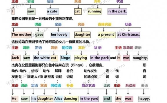 《一篇秒懂句子成分》小学初中语法词性句式PDF 百度云网盘下载