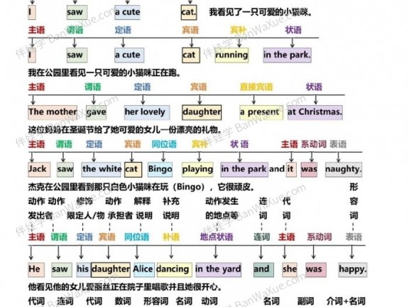 《一篇秒懂句子成分》小学初中语法词性句式PDF 百度云网盘下载