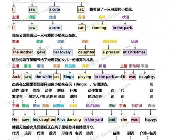 《一篇秒懂句子成分》小学初中语法词性句式PDF 百度云网盘下载