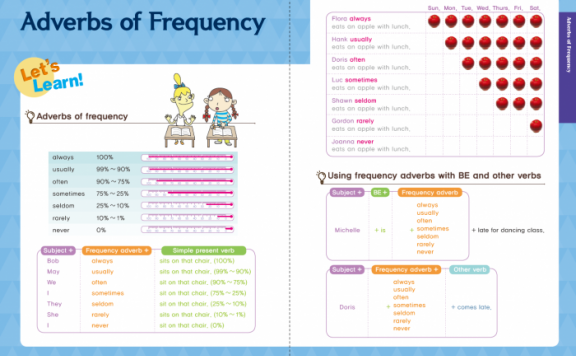 【频率副词专项训练】6页玩转always/sometimes/never！ PDF百度云网盘下载